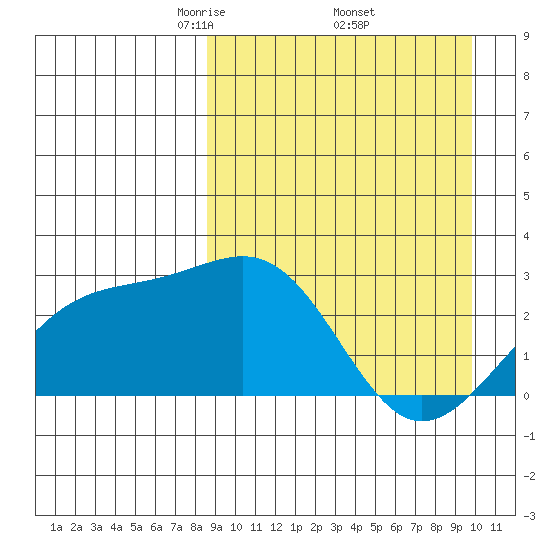 Gertrude Cove tide chart for Wednesday, April 3, 2024