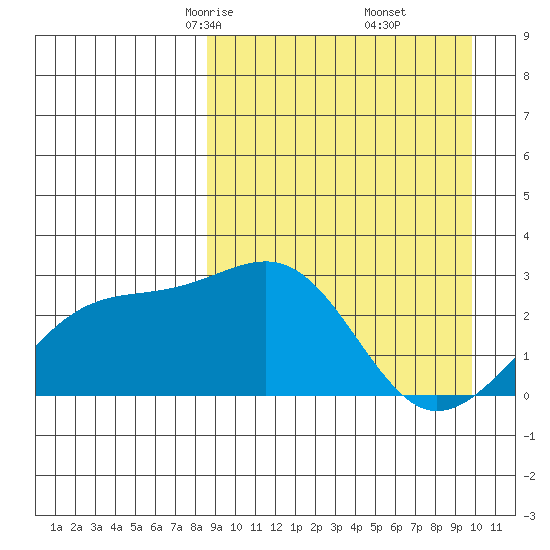 Gertrude Cove tide chart for Thursday, April 4, 2024