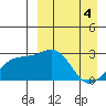 Gertrude Cove tide chart for Thursday, April 4, 2024