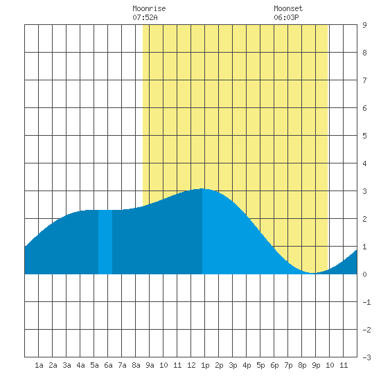 Gertrude Cove tide chart for Friday, April 5, 2024
