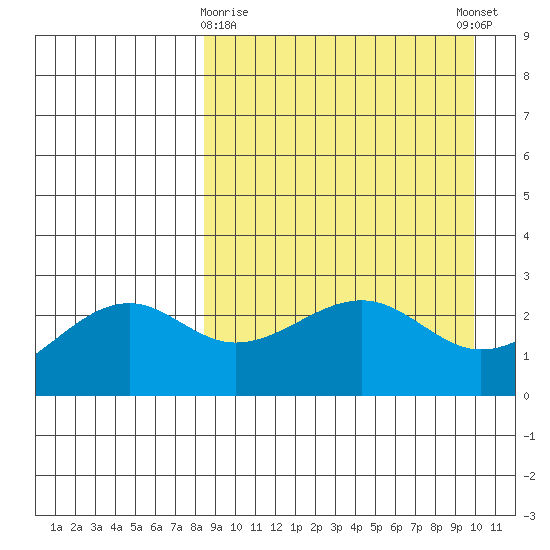 Gertrude Cove tide chart for Sunday, April 7, 2024