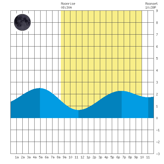 Gertrude Cove tide chart for Monday, April 8, 2024