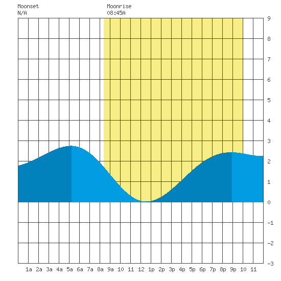 Gertrude Cove tide chart for Tuesday, April 9, 2024