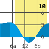 Gertrude Cove tide chart for Friday, May 10, 2024