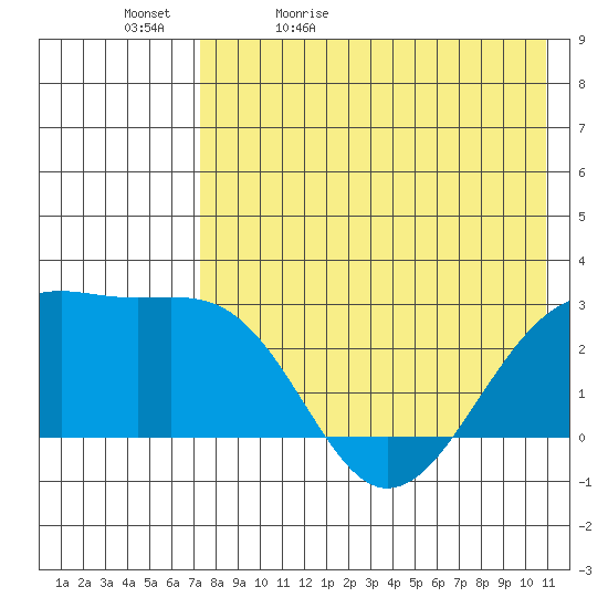 Gertrude Cove tide chart for Sunday, May 12, 2024