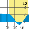 Gertrude Cove tide chart for Sunday, May 12, 2024