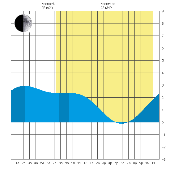Gertrude Cove tide chart for Wednesday, May 15, 2024