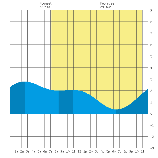 Gertrude Cove tide chart for Thursday, May 16, 2024