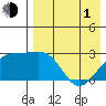 Gertrude Cove tide chart for Wednesday, May 1, 2024