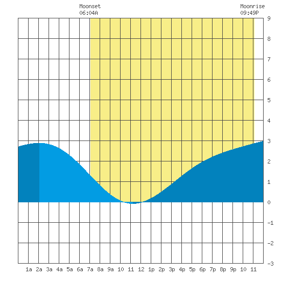 Gertrude Cove tide chart for Tuesday, May 21, 2024