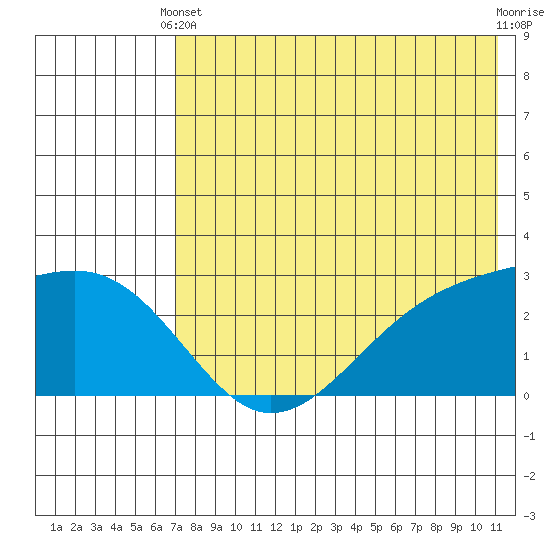 Gertrude Cove tide chart for Wednesday, May 22, 2024