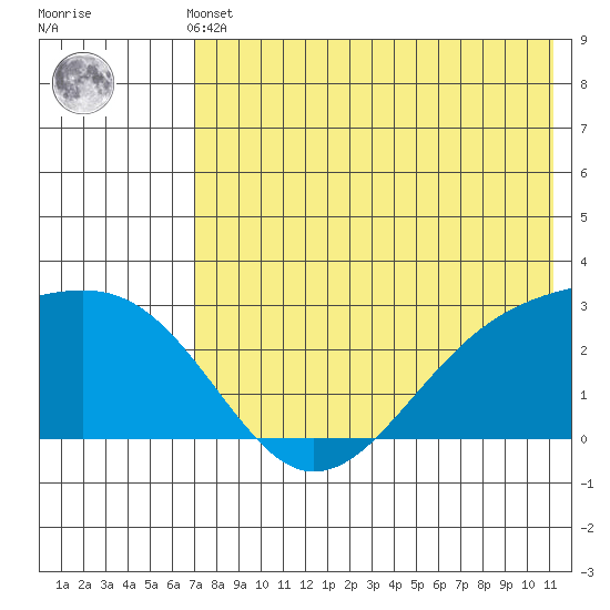 Gertrude Cove tide chart for Thursday, May 23, 2024
