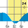 Gertrude Cove tide chart for Friday, May 24, 2024