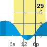 Gertrude Cove tide chart for Saturday, May 25, 2024