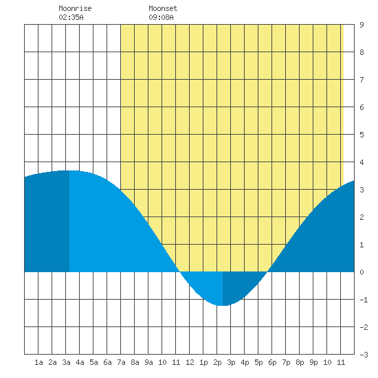 Gertrude Cove tide chart for Sunday, May 26, 2024