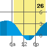 Gertrude Cove tide chart for Sunday, May 26, 2024