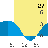 Gertrude Cove tide chart for Monday, May 27, 2024