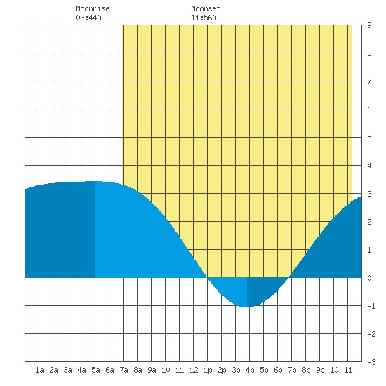 Gertrude Cove tide chart for Tuesday, May 28, 2024