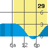 Gertrude Cove tide chart for Wednesday, May 29, 2024