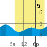 Gertrude Cove tide chart for Sunday, May 5, 2024