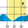 Gertrude Cove tide chart for Monday, May 6, 2024