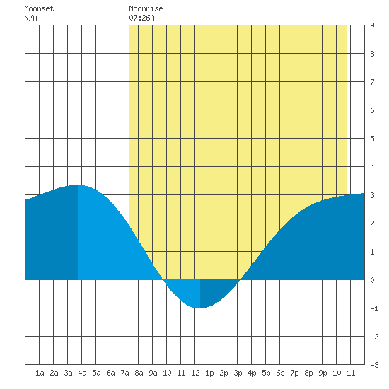 Gertrude Cove tide chart for Wednesday, May 8, 2024