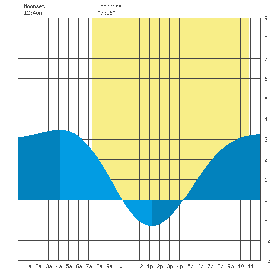 Gertrude Cove tide chart for Thursday, May 9, 2024