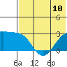 Gertrude Cove tide chart for Monday, June 10, 2024