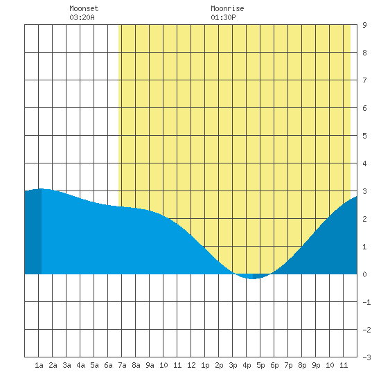 Gertrude Cove tide chart for Wednesday, June 12, 2024