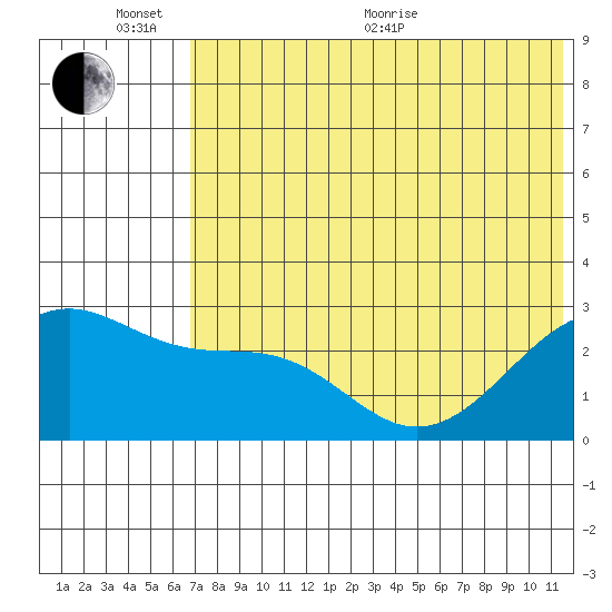 Gertrude Cove tide chart for Thursday, June 13, 2024