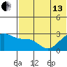 Gertrude Cove tide chart for Thursday, June 13, 2024