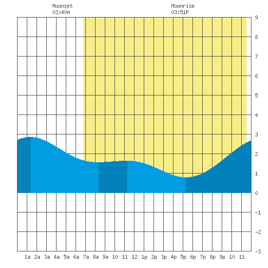 Gertrude Cove tide chart for Friday, June 14, 2024