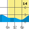 Gertrude Cove tide chart for Friday, June 14, 2024