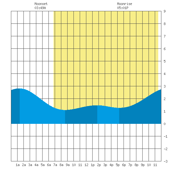 Gertrude Cove tide chart for Saturday, June 15, 2024
