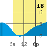 Gertrude Cove tide chart for Tuesday, June 18, 2024