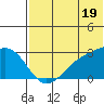 Gertrude Cove tide chart for Wednesday, June 19, 2024