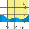 Gertrude Cove tide chart for Saturday, June 1, 2024