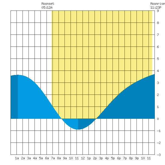 Gertrude Cove tide chart for Thursday, June 20, 2024