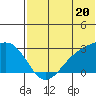 Gertrude Cove tide chart for Thursday, June 20, 2024