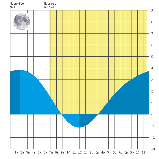 Gertrude Cove tide chart for Friday, June 21, 2024