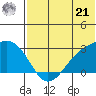 Gertrude Cove tide chart for Friday, June 21, 2024