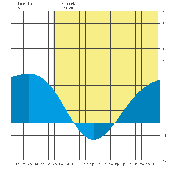 Gertrude Cove tide chart for Sunday, June 23, 2024