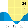 Gertrude Cove tide chart for Monday, June 24, 2024