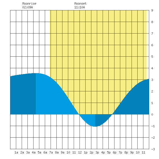Gertrude Cove tide chart for Tuesday, June 25, 2024