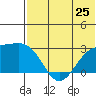 Gertrude Cove tide chart for Tuesday, June 25, 2024