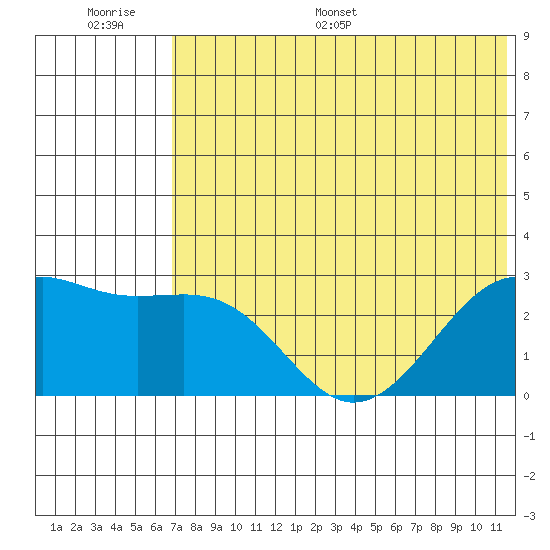 Gertrude Cove tide chart for Thursday, June 27, 2024