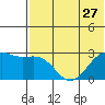 Gertrude Cove tide chart for Thursday, June 27, 2024