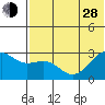 Gertrude Cove tide chart for Friday, June 28, 2024