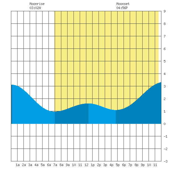 Gertrude Cove tide chart for Saturday, June 29, 2024
