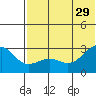 Gertrude Cove tide chart for Saturday, June 29, 2024
